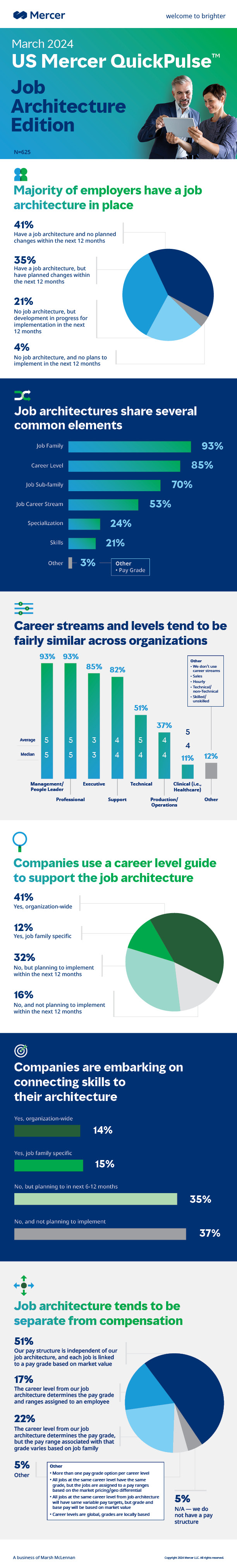 US job architecture infographic